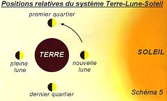Positions relatives du systme Terre-Lune-Soleil