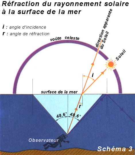 Schéma de la diffusion et de l'atténuation d'un rayon lumineux par une